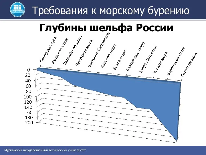 Требования к морскому бурению Глубины шельфа России