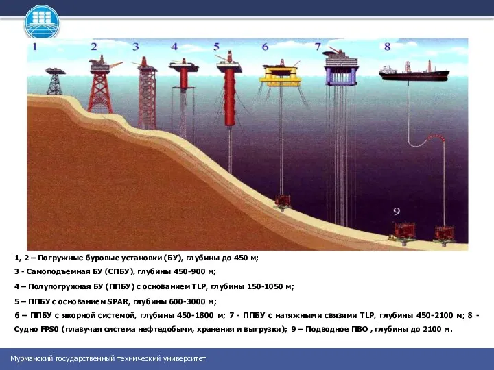 1, 2 – Погружные буровые установки (БУ), глубины до 450