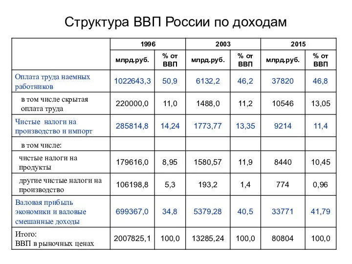 Структура ВВП России по доходам