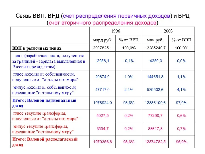 Связь ВВП, ВНД (счет распределения первичных доходов) и ВРД (счет вторичного распределения доходов)