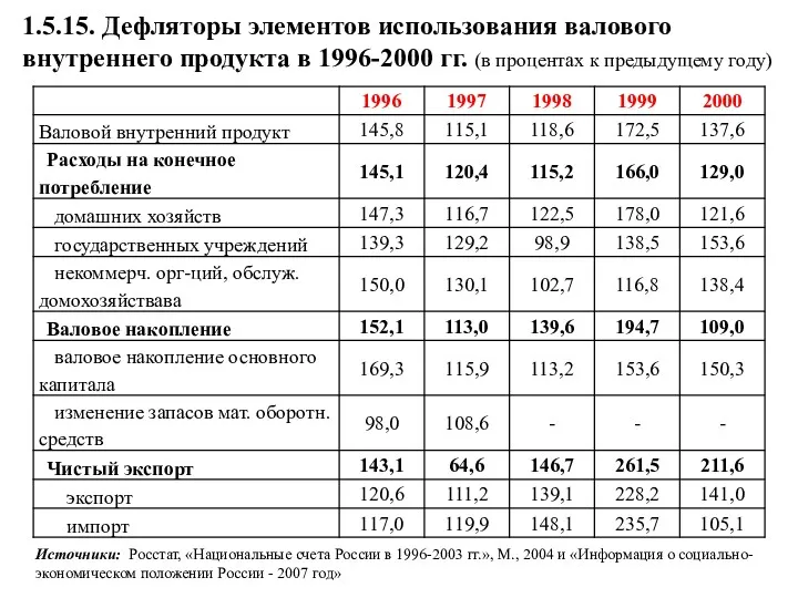 1.5.15. Дефляторы элементов использования валового внутреннего продукта в 1996-2000 гг.