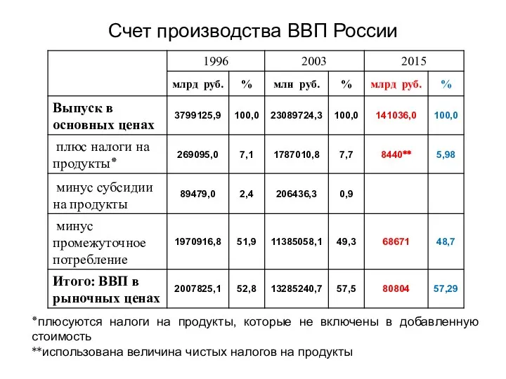 Счет производства ВВП России ٭плюсуются налоги на продукты, которые не