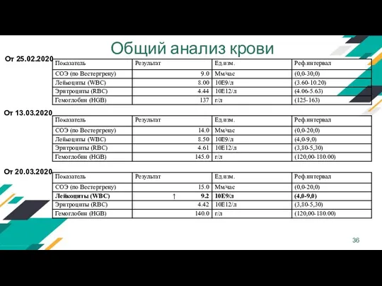 Общий анализ крови От 20.03.2020 От 25.02.2020 От 13.03.2020