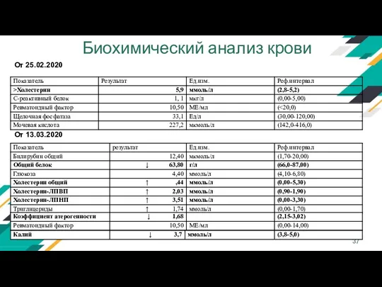 Биохимический анализ крови От 25.02.2020 От 13.03.2020