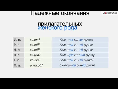 Падежные окончания прилагательных женского рода какая? какой? какой? какую? какой?