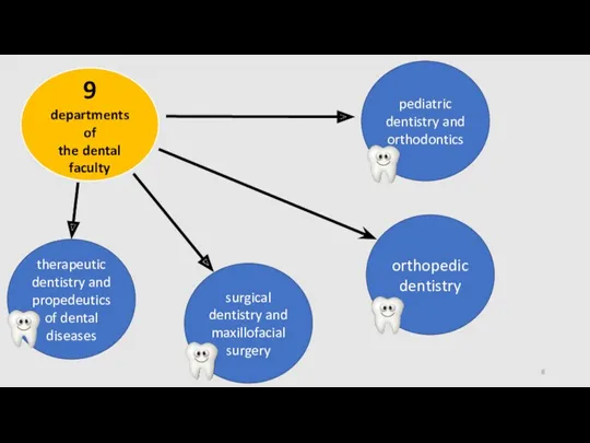 9 departments of the dental faculty orthopedic dentistry surgical dentistry and maxillofacial surgery