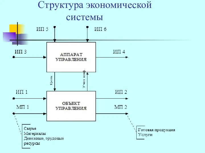 Структура экономической системы