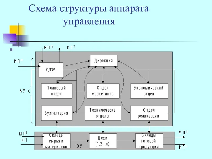 Схема структуры аппарата управления