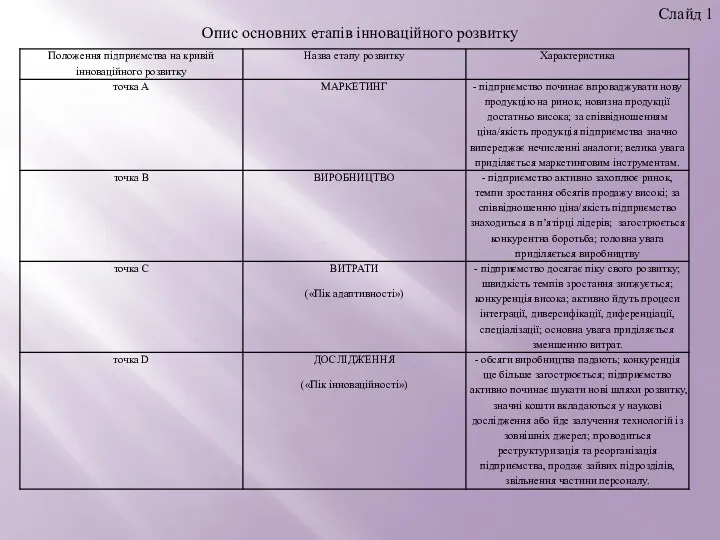 Слайд 1 Опис основних етапів інноваційного розвитку