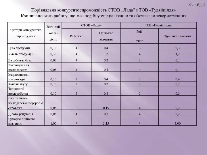 Слайд 4 Порівняльна конкурентоспроможність СТОВ „Лада” з ТОВ «Гуляйпілля» Криничанського району, що має
