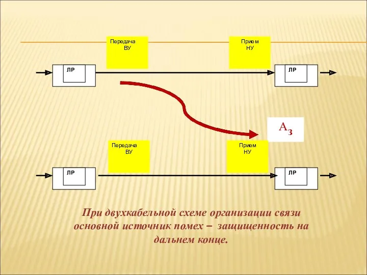 При двухкабельной схеме организации связи основной источник помех – защищенность на дальнем конце. Прием НУ