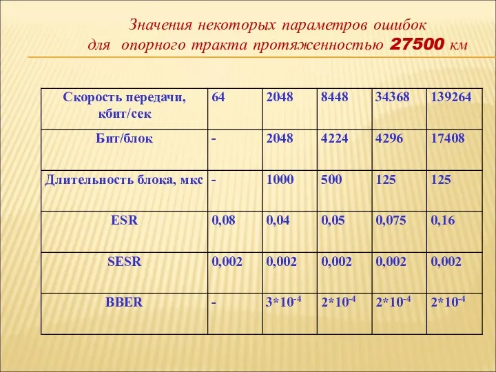 Значения некоторых параметров ошибок для опорного тракта протяженностью 27500 км