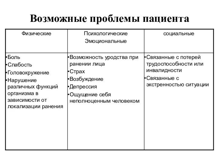 Возможные проблемы пациента