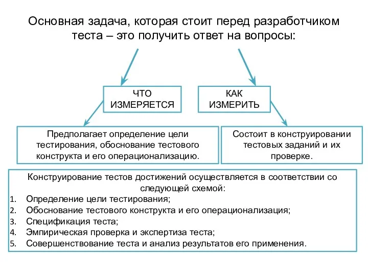 Основная задача, которая стоит перед разработчиком теста – это получить