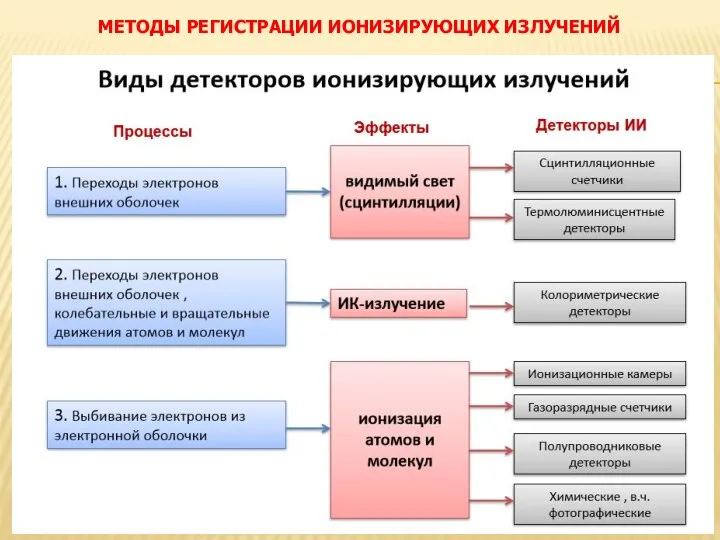 МЕТОДЫ РЕГИСТРАЦИИ ИОНИЗИРУЮЩИХ ИЗЛУЧЕНИЙ