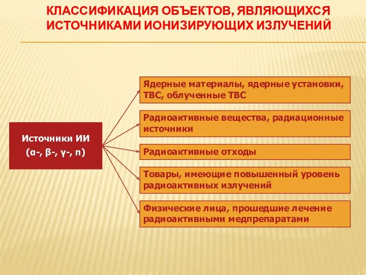 Источники ИИ (α-, β-, γ-, n) КЛАССИФИКАЦИЯ ОБЪЕКТОВ, ЯВЛЯЮЩИХСЯ ИСТОЧНИКАМИ ИОНИЗИРУЮЩИХ ИЗЛУЧЕНИЙ