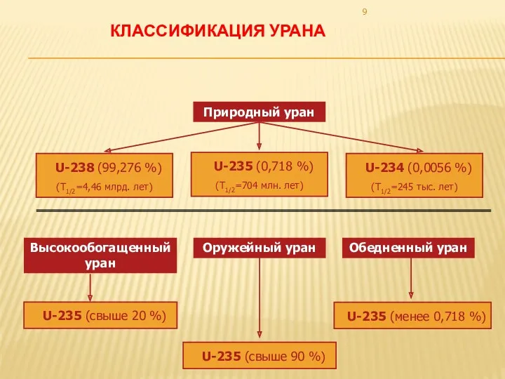 Природный уран U-238 (99,276 %) (Т1/2=4,46 млрд. лет) U-235 (0,718