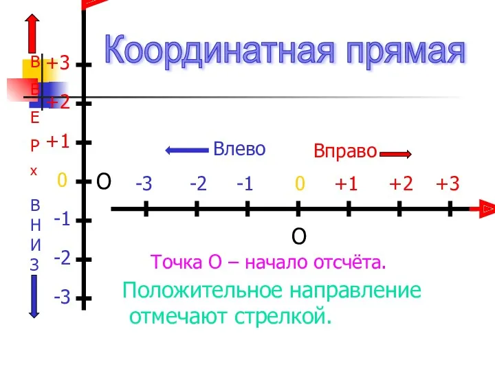 О 0 +1 +2 +3 -1 -2 -3 0 О +1 +2 +3