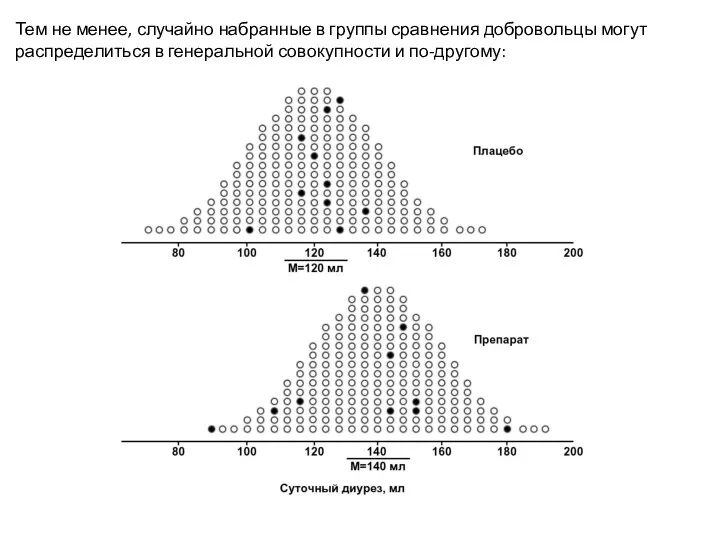 Тем не менее, случайно набранные в группы сравнения добровольцы могут распределиться в генеральной совокупности и по-другому: