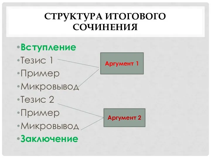 СТРУКТУРА ИТОГОВОГО СОЧИНЕНИЯ Вступление Тезис 1 Пример Микровывод Тезис 2