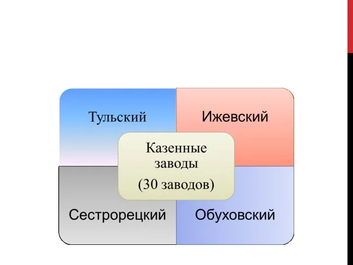 2. Роль государства в экономике России Важнейшей особенностью России было наличие огромного государственного сектора в экономике.