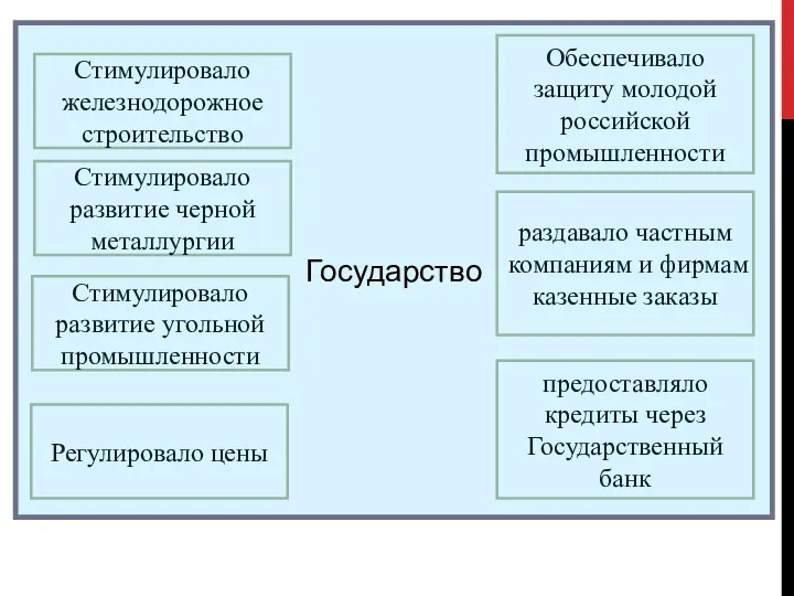 Стимулировало железнодорожное строительство Стимулировало развитие черной металлургии Стимулировало развитие угольной