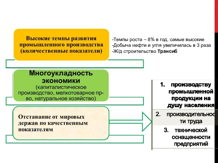 Для экономики России начала века было характерно: -Темпы роста –