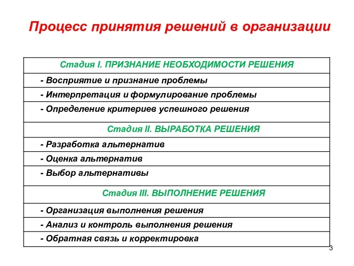 Процесс принятия решений в организации