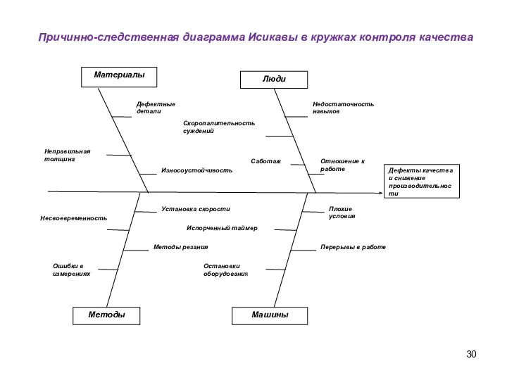 Причинно-следственная диаграмма Исикавы в кружках контроля качества