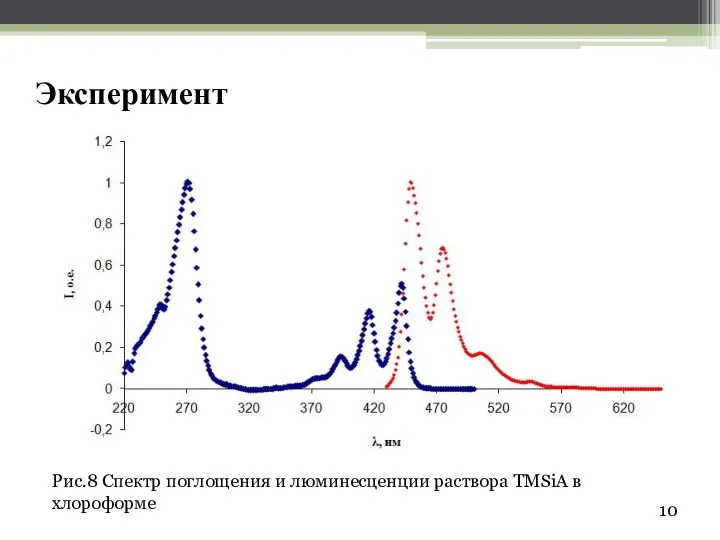 Эксперимент Рис.8 Спектр поглощения и люминесценции раствора ТМSiA в хлороформе 10