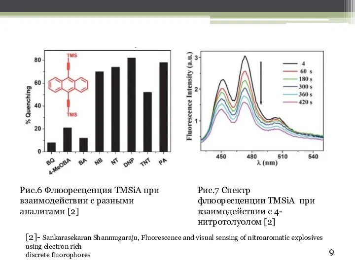 Рис.6 Флюоресценция ТМSiA при взаимодействии с разными аналитами [2] Рис.7