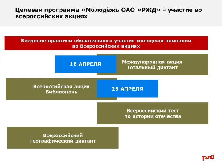 Целевая программа «Молодёжь ОАО «РЖД» - участие во всероссийских акциях 16 АПРЕЛЯ 29 АПРЕЛЯ