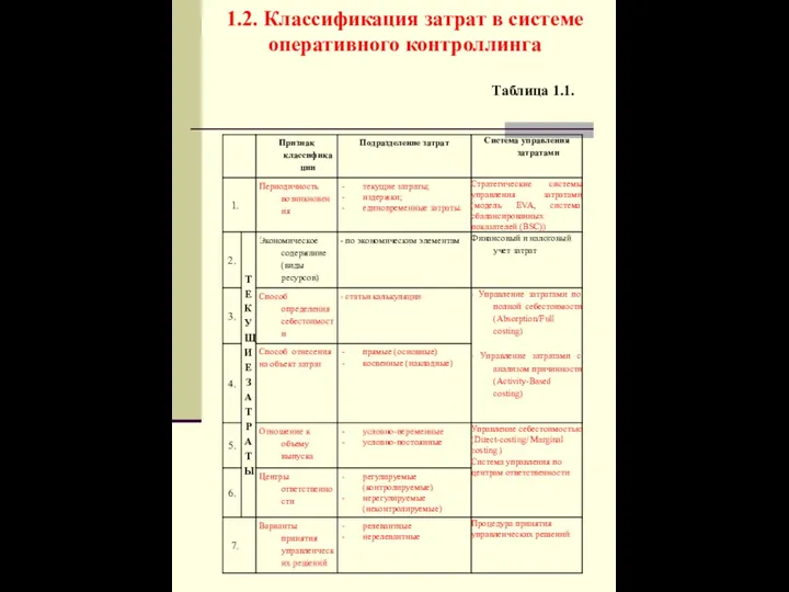 1.2. Классификация затрат в системе оперативного контроллинга Таблица 1.1.