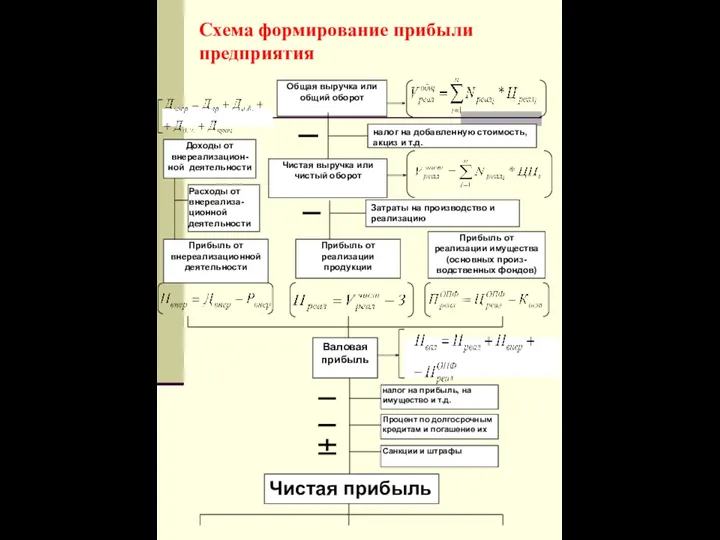 Чистая прибыль Схема формирование прибыли предприятия