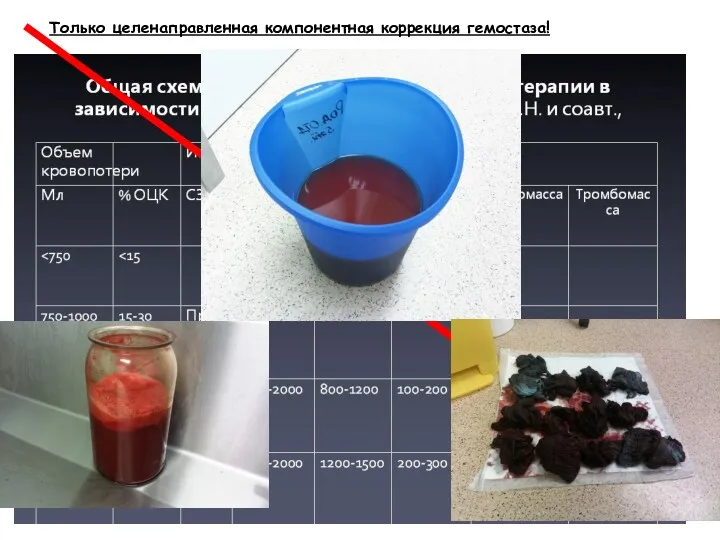 Только целенаправленная компонентная коррекция гемостаза!