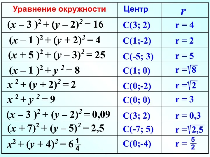 (x – 3 )2 + (y – 2)2 = 16