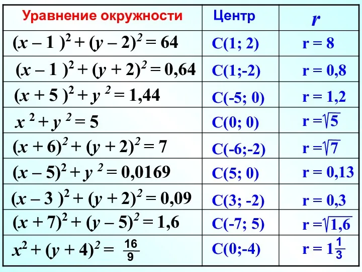 (x – 1 )2 + (y – 2)2 = 64