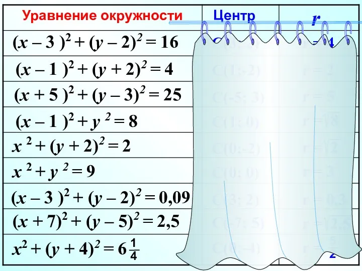 (x – 3 )2 + (y – 2)2 = 16