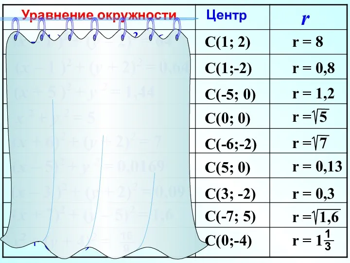 (x – 1 )2 + (y – 2)2 = 64