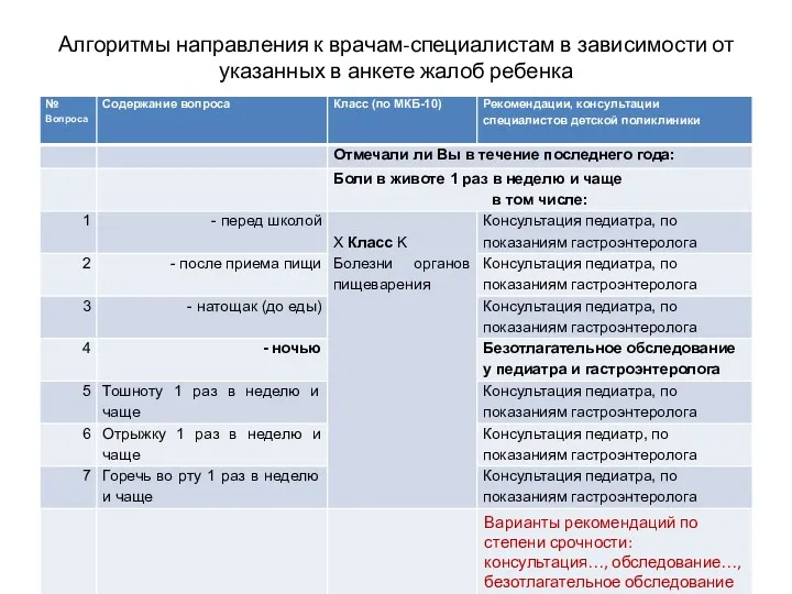 Алгоритмы направления к врачам-специалистам в зависимости от указанных в анкете жалоб ребенка