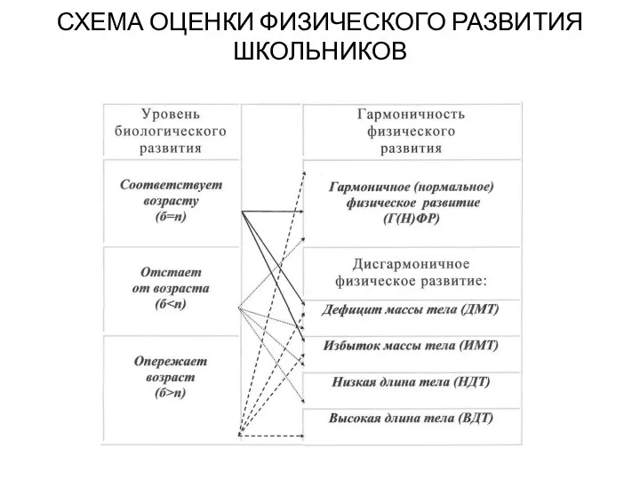 СХЕМА ОЦЕНКИ ФИЗИЧЕСКОГО РАЗВИТИЯ ШКОЛЬНИКОВ