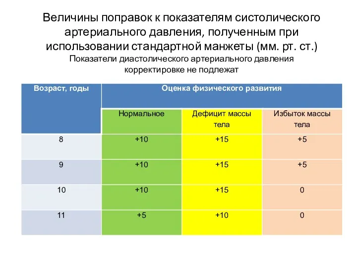 Величины поправок к показателям систолического артериального давления, полученным при использовании