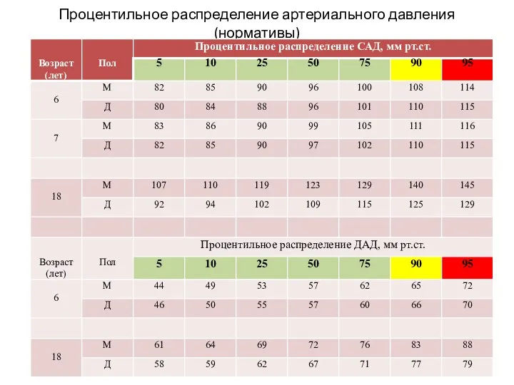 Процентильное распределение артериального давления (нормативы)