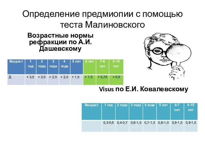 Определение предмиопии с помощью теста Малиновского Возрастные нормы рефракции по А.И. Дашевскому Visus по Е.И. Ковалевскому