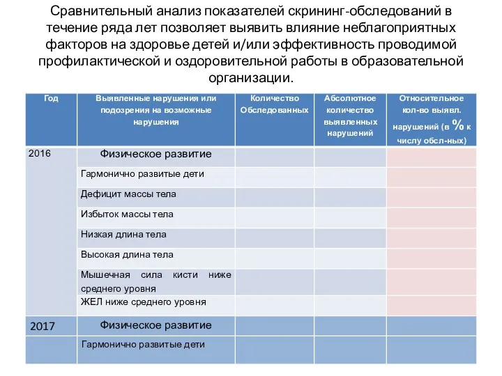 Сравнительный анализ показателей скрининг-обследований в течение ряда лет позволяет выявить