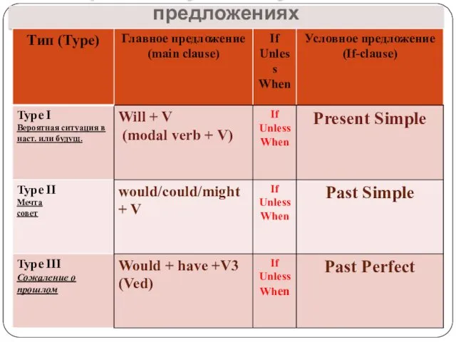 Время сказуемого в условных предложениях