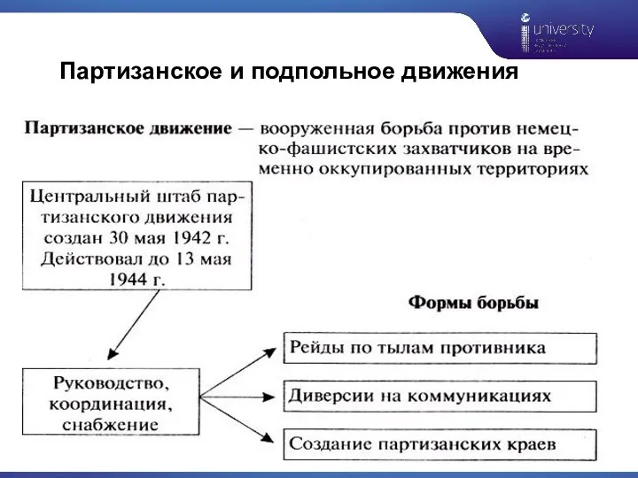 Партизанское и подпольное движения