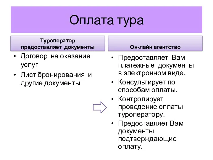 Оплата тура Туроператор предоставляет документы Договор на оказание услуг Лист