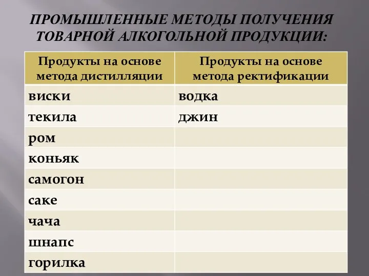 ПРОМЫШЛЕННЫЕ МЕТОДЫ ПОЛУЧЕНИЯ ТОВАРНОЙ АЛКОГОЛЬНОЙ ПРОДУКЦИИ: