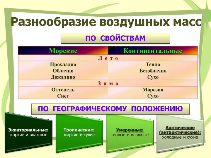 Разнообразие воздушных масс ПО ГЕОГРАФИЧЕСКОМУ ПОЛОЖЕНИЮ ПО СВОЙСТВАМ